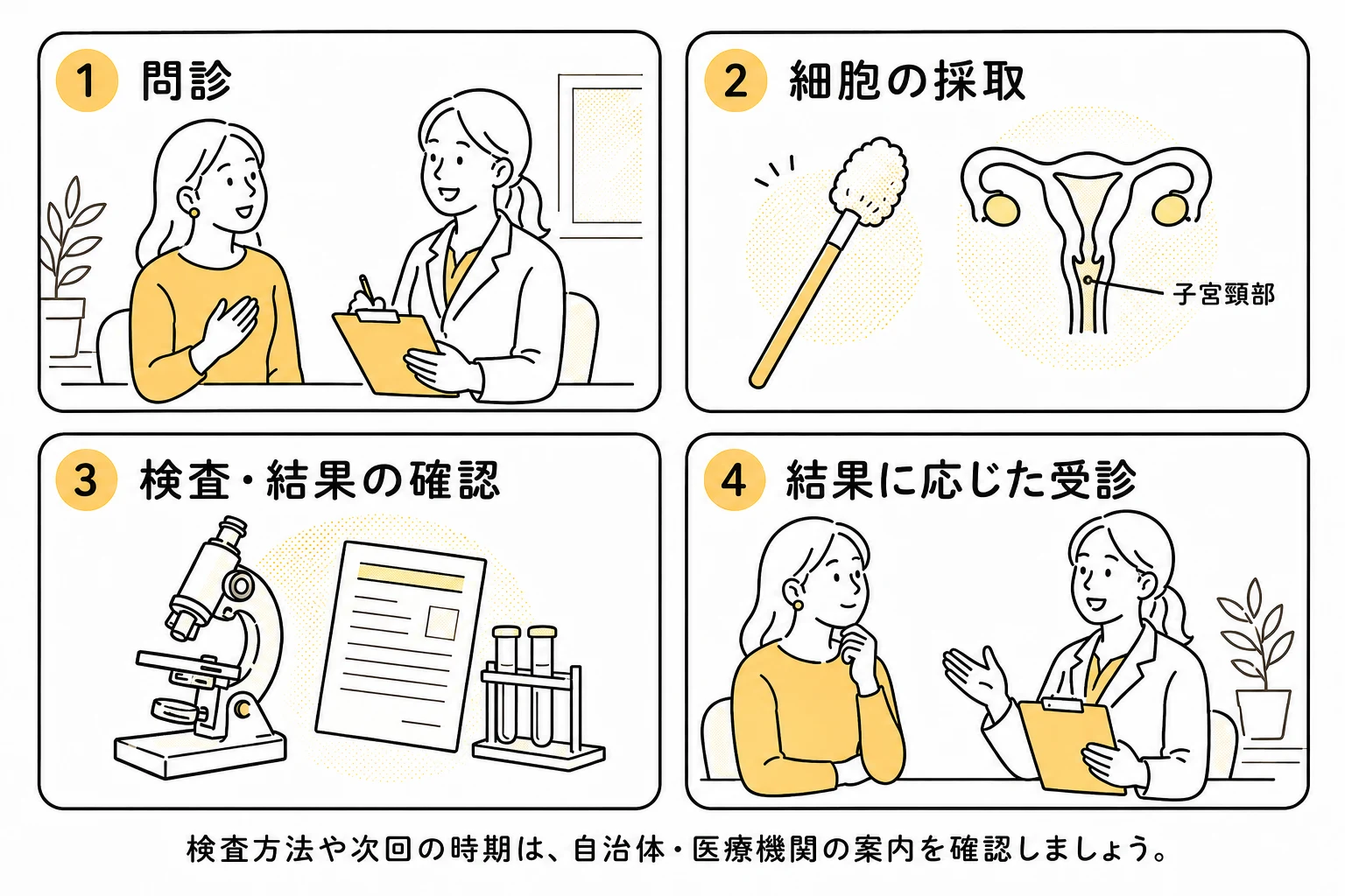問診、細胞の採取、検査と結果の確認、結果に応じた受診の流れ