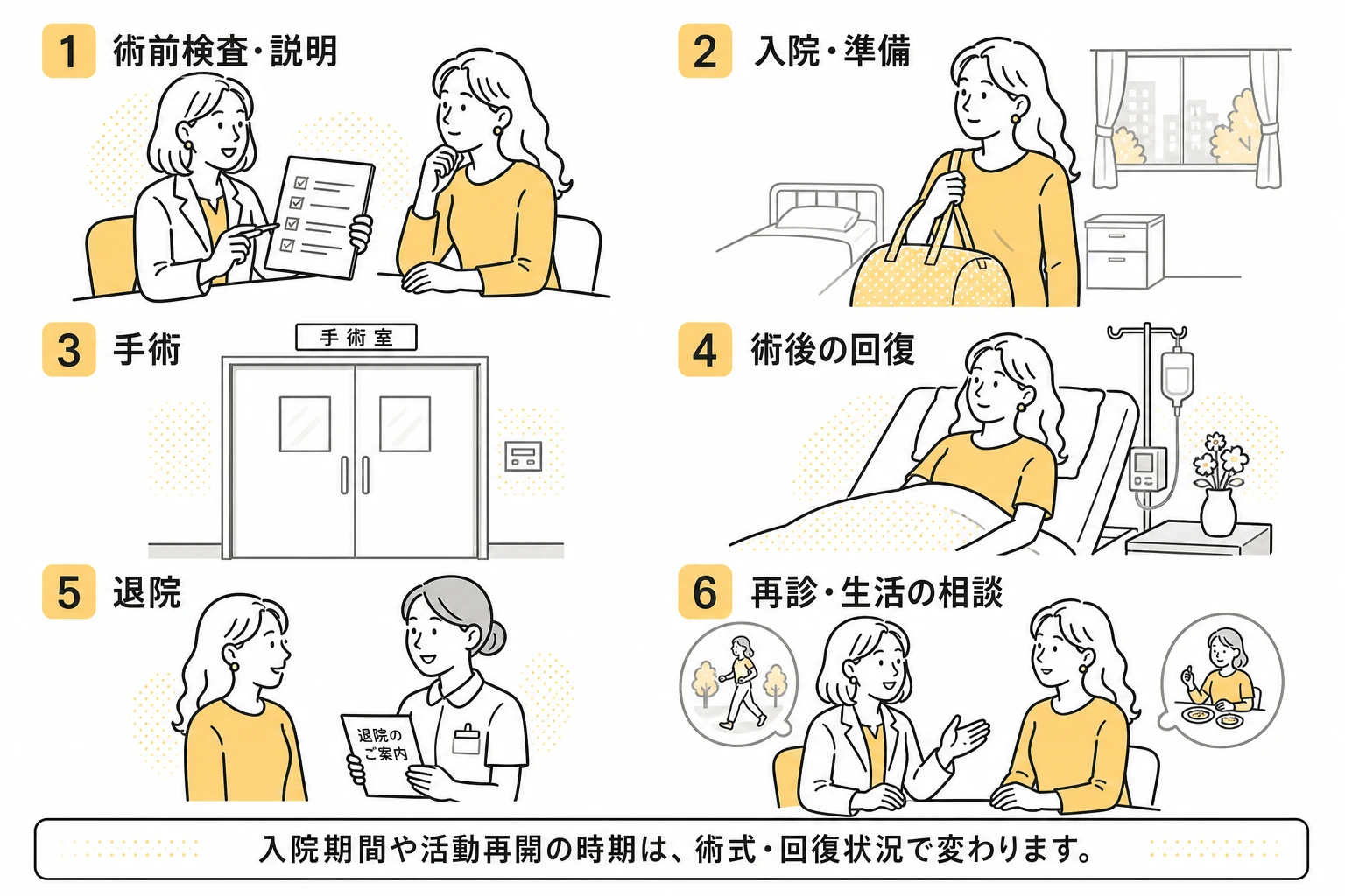 子宮全摘出術の術前検査、入院、手術、回復、退院、再診の流れ